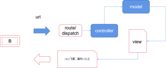 Web框架：PageModel / MVC / MVVM / 管道 & 中间件 ·源栈课堂·一起帮